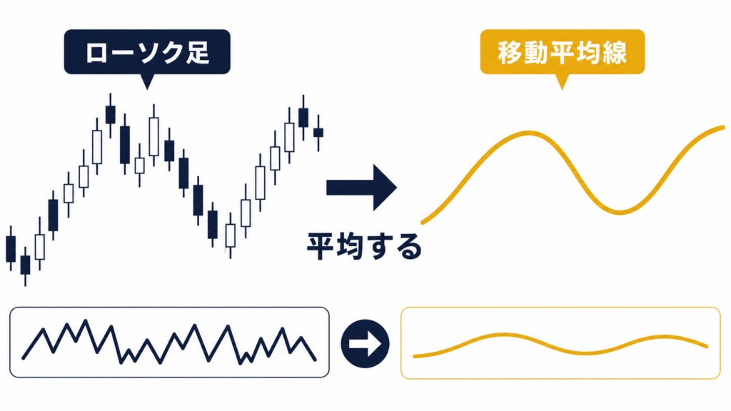 移動平均線の仕組み（ローソク足を平均してなめらかな線にする図）