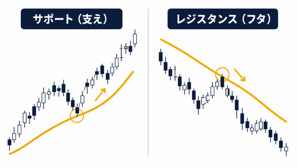 移動平均線が支持線・抵抗線として働く例（サポートとレジスタンス）