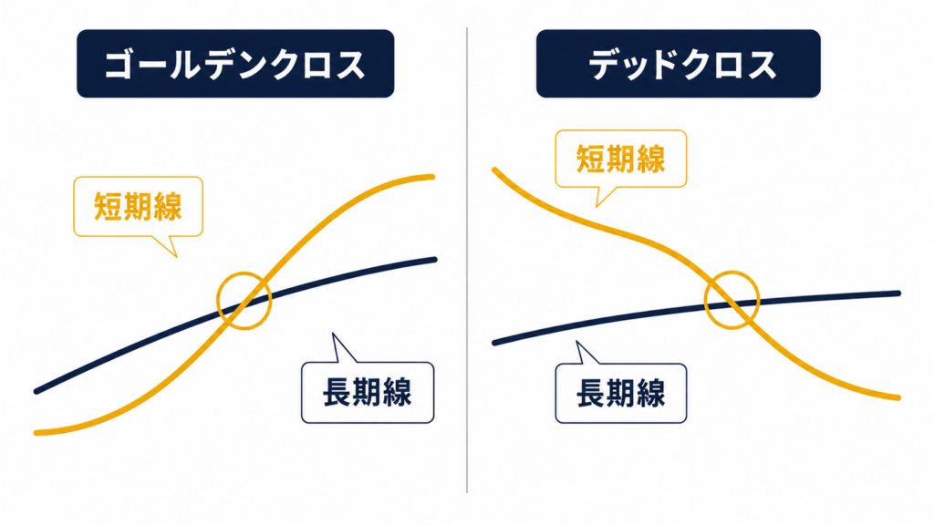 ゴールデンクロスとデッドクロス（短期線が長期線を抜ける図）