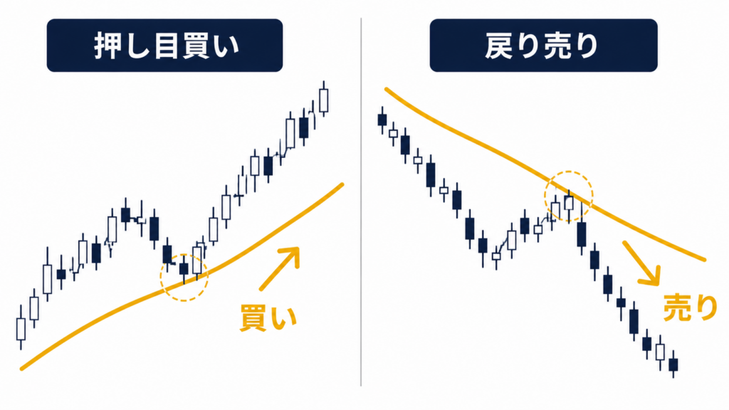 グランビルの法則（押し目買いと戻り売りの基本）」